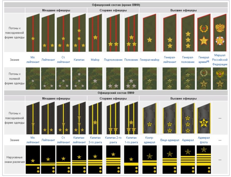 Воинские звания в Российской Федерации и погоны