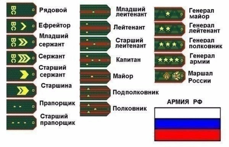 Погоны Российской армии от рядового до Маршала