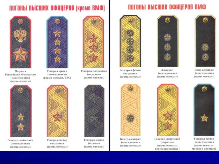 Воинские звания военнослужащих вс РФ погоны