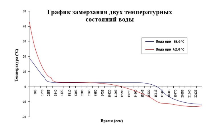 Эффект Мпембы график
