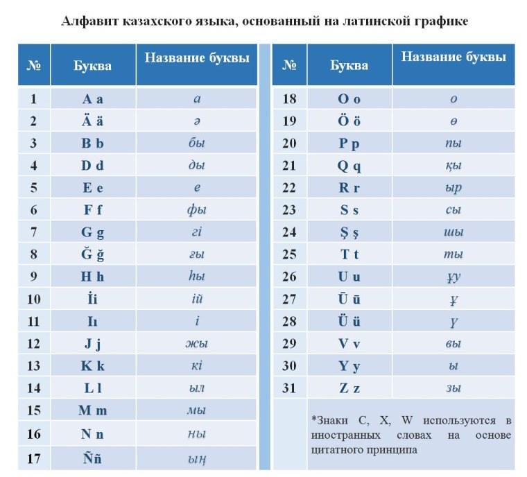 Казахский алфавит