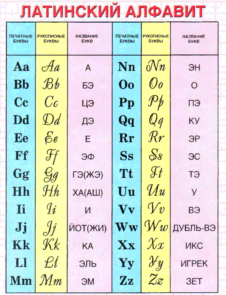 Латинский алфавит буквы таблица