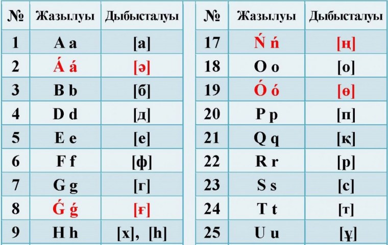 Казахский алфавит латиница
