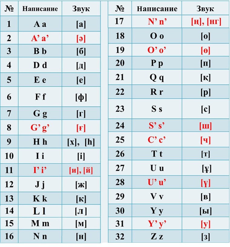 Казахский алфавит кириллица
