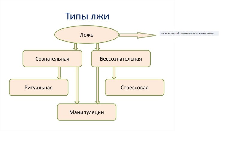 Виды классификации лжи