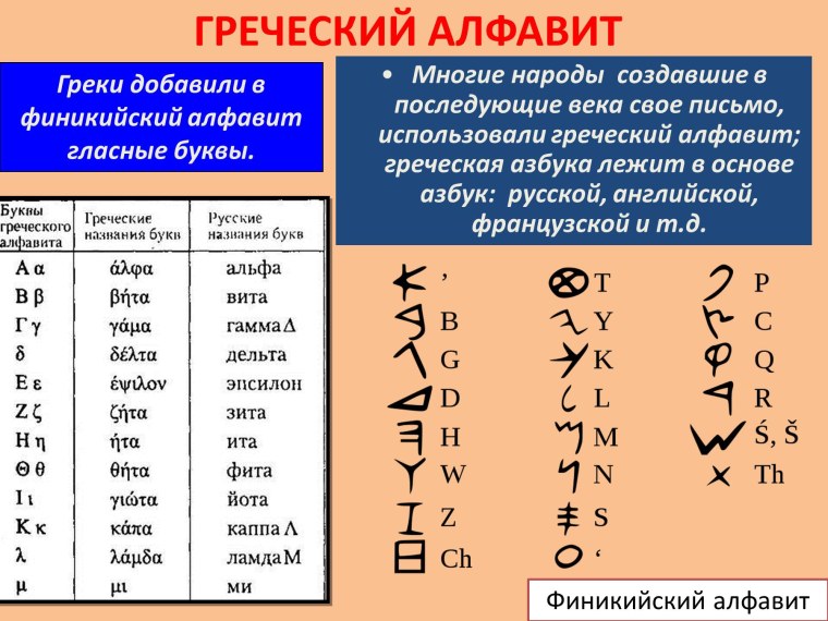 Греческий алфавит на основе финикийского