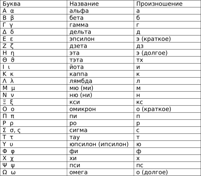 Произношение букв греческого алфавита