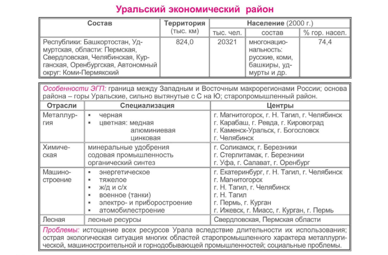 Характеристика Уральского экономического района таблица