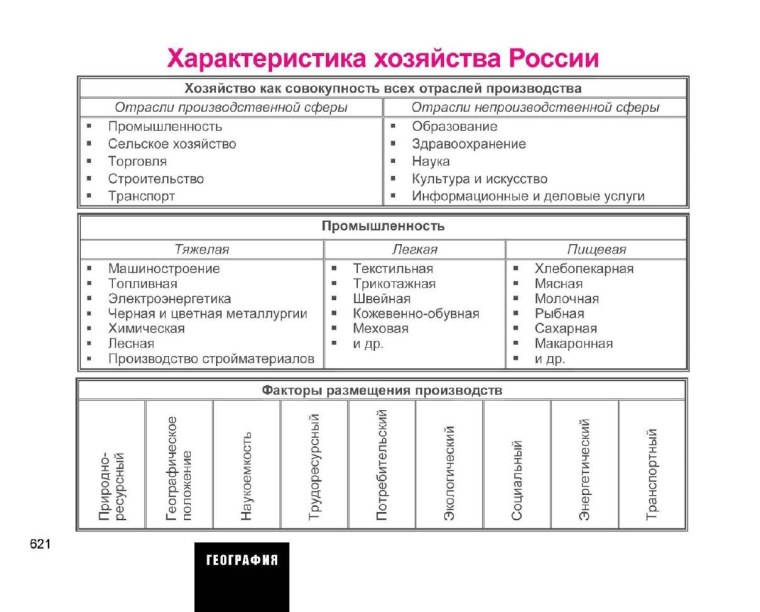 Хозяйство центральной России таблица 9 класс