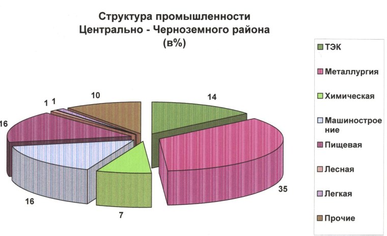 Отрасли Центрально Черноземного района