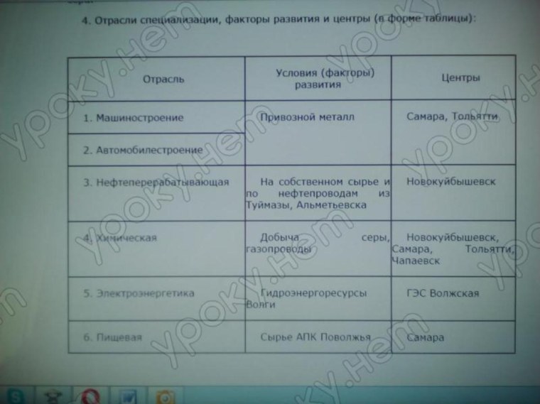 Хозяйство Поволжья таблица