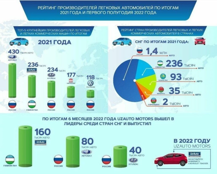 Производство легковых автомобилей в России