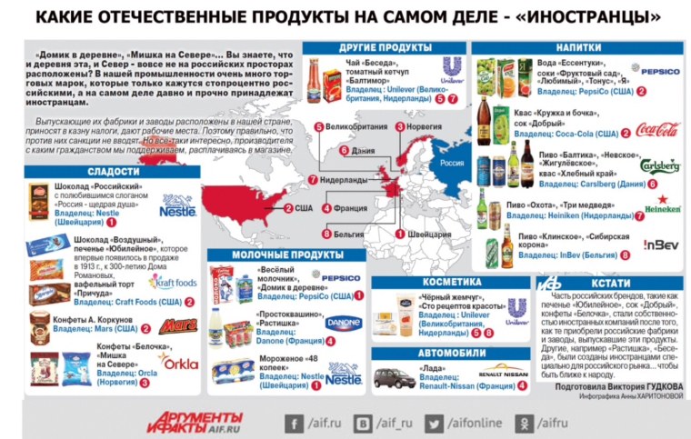 Какие отечественные продукты на самом деле иностранцы