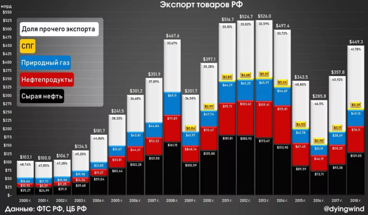 Доля нефти в экспорте России