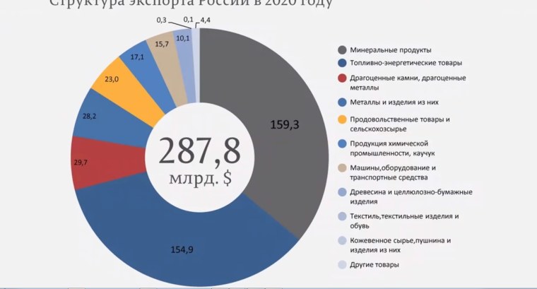 Структура экспорта в России за 2020
