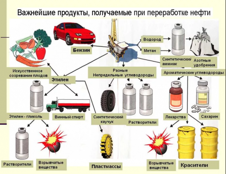 Продукты переработки нефти бензин