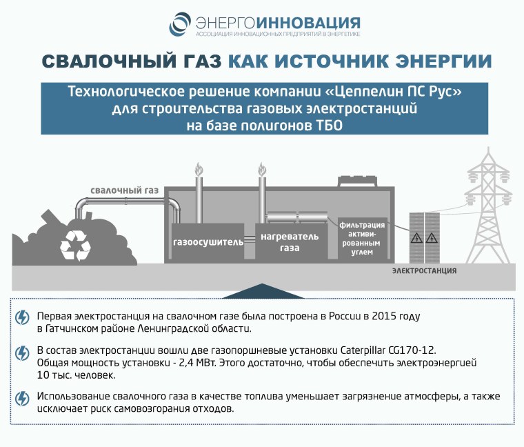 Утилизация свалочного газа