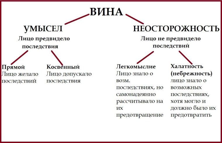 Формы вины в уголовном праве схема