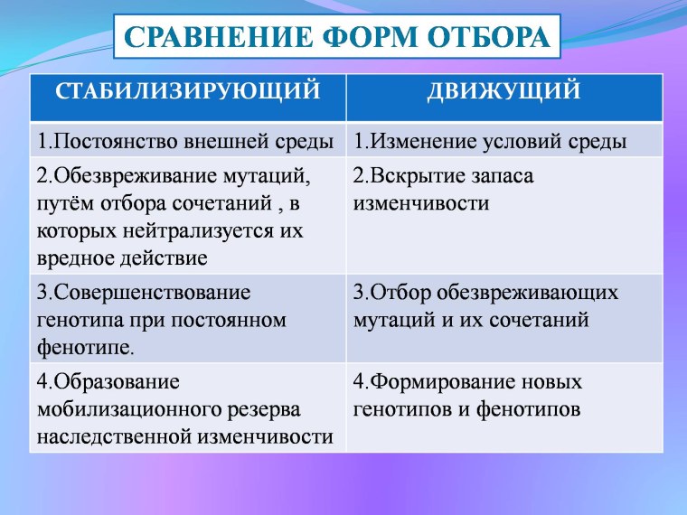 Сравнение стабилизирующего и движущего естественного отбора