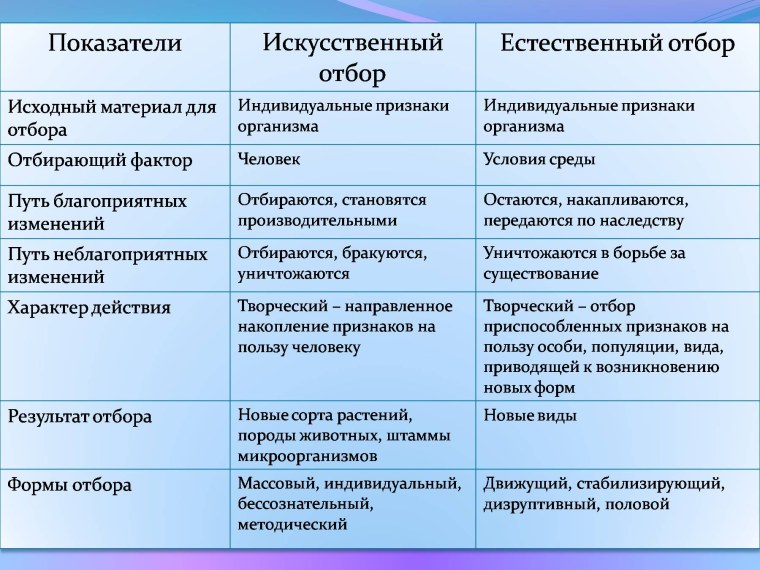 Факторы естественного отбора таблица