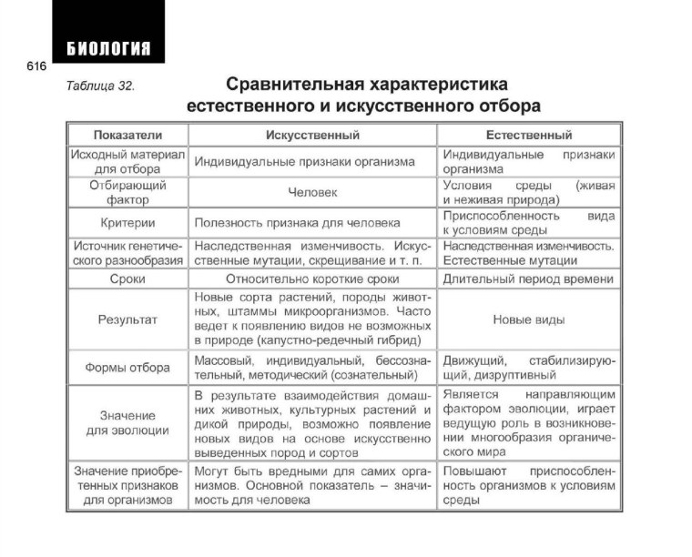 Заполните таблицу сравнение естественного и искусственного отбора