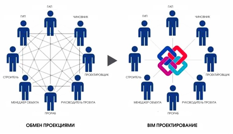 Среда общих данных BIM