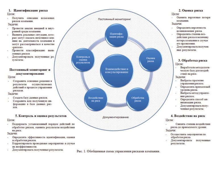 Этап процесса управления рисками является основным