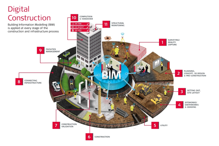 Преимущества BIM проектирования