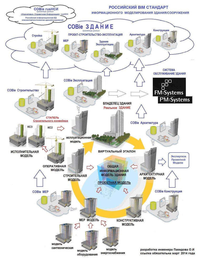 Информационная модель здания BIM схема