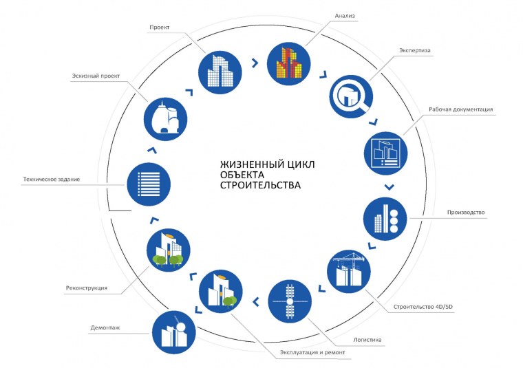 Этапы жизненного цикла объекта строительства