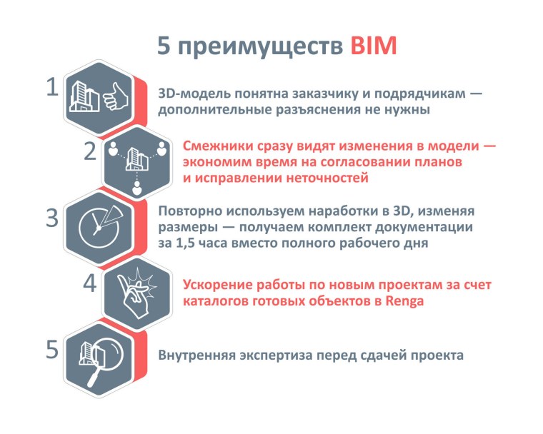Преимущества BIM моделирования