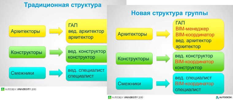 Организационная структура BIM