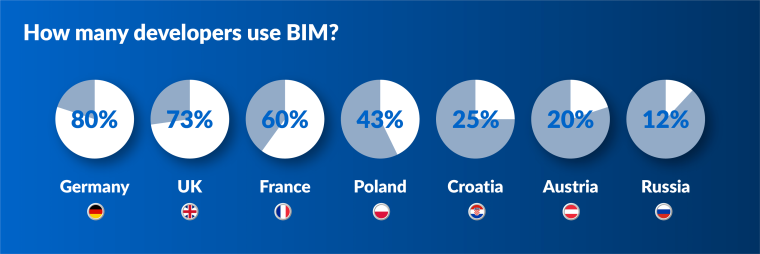 Внедрение BIM по странам