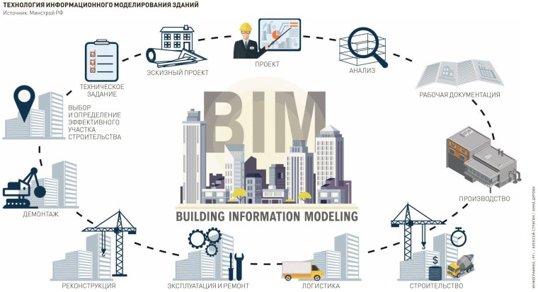 Технологии информационного моделирования BIM