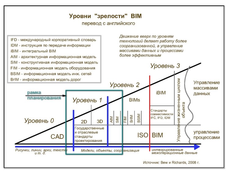 Уровень зрелости BIM-технологии