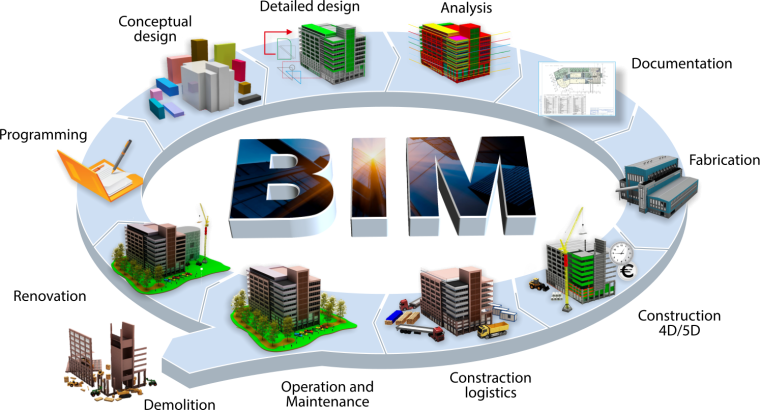 BIM система это