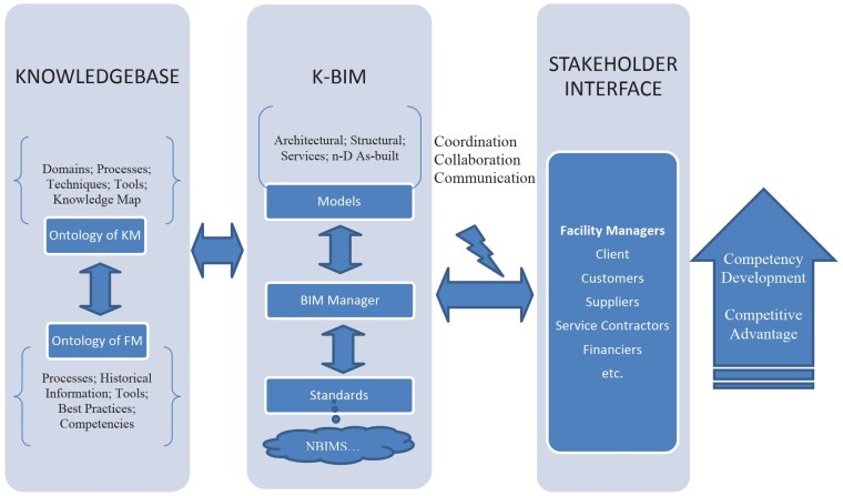BIM менеджмент