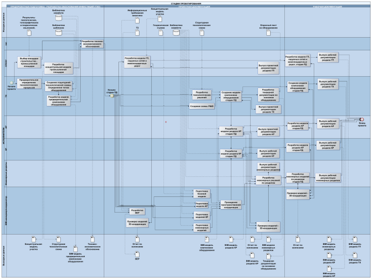 Дорожная карта внедрения BIM