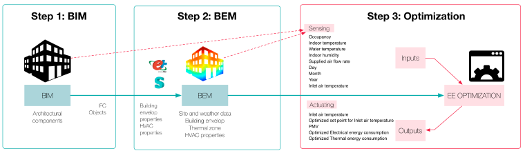 BIM Modeling Energy efficient