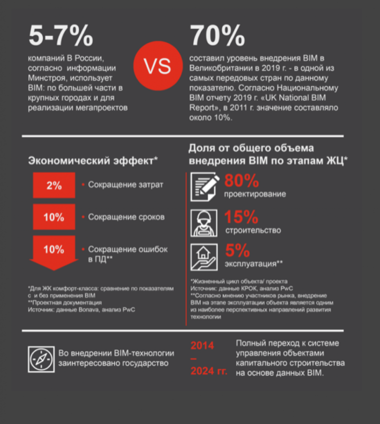 Внедрение BIM