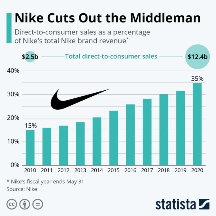 Nike revenue 2021