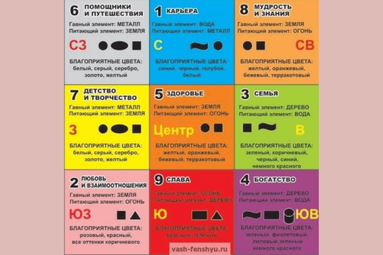 Сетка ба-Гуа системы фен-шуй