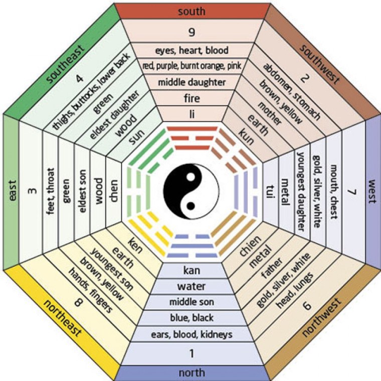 Круг фен шуй стороны света