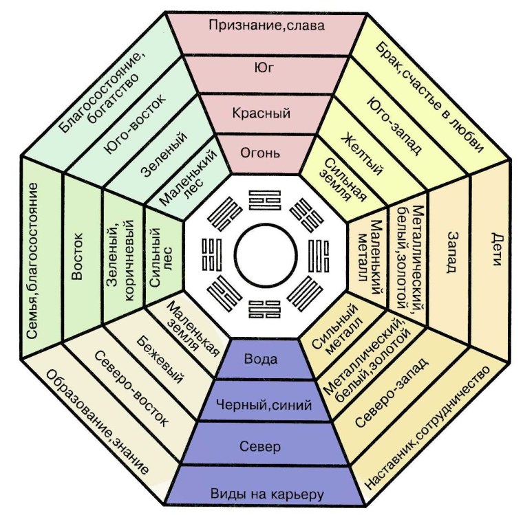 Круг Багуа фен шуй