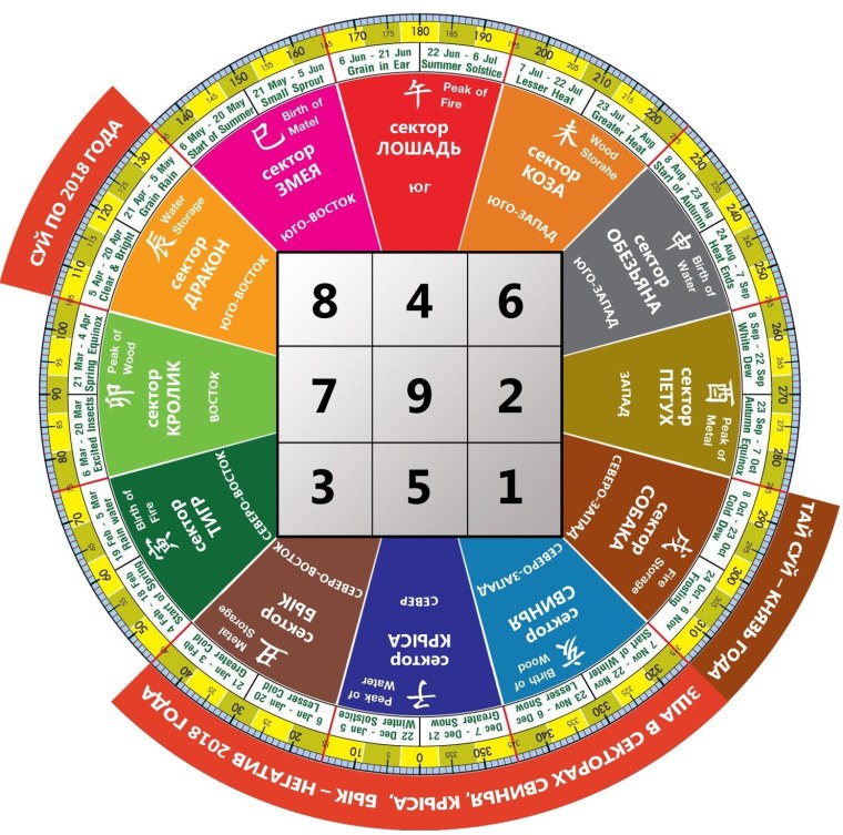 Фен шуй цвета по секторам