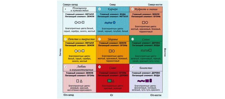 Квадрат Багуа фен шуй