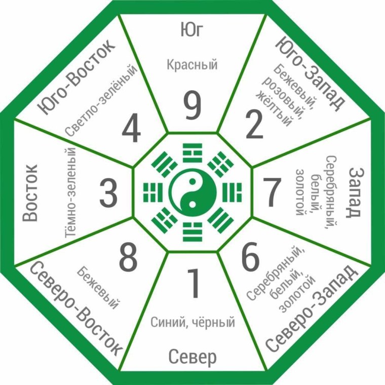 Карта Багуа по фен шуй карта желаний