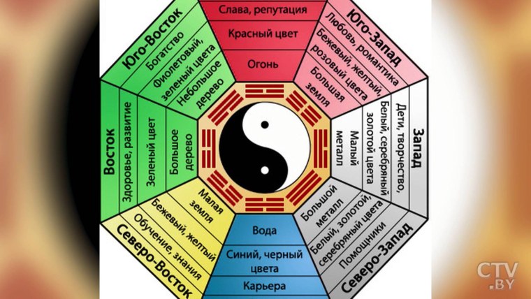 Карта желаний по фен-шуй