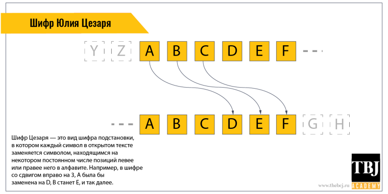 Шифр Цезаря сдвиг на 4