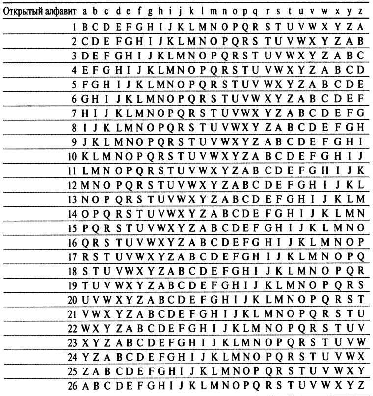 Шифр Цезаря таблица алфавит
